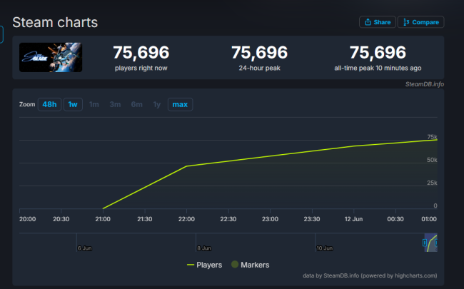 《剑星》登顶Steam畅销榜 在线破7万且抓续走高！