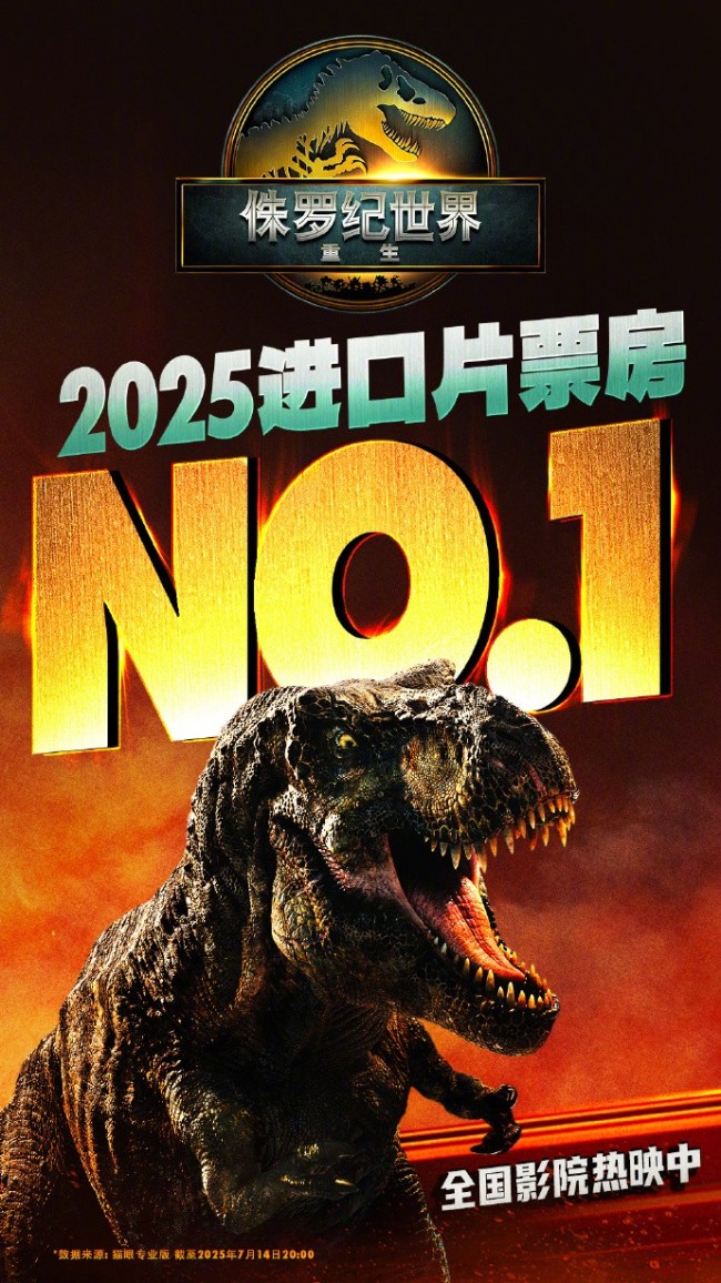 票房破4億！《侏羅紀世界：重生》登頂2025進口片票房冠軍