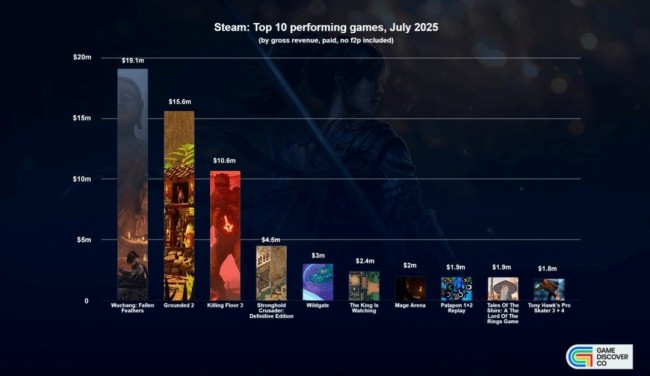 7月Steam新作表現：《明末》領跑 收入1910萬美元
