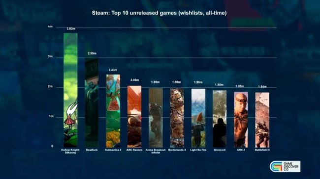 第一还是它! Steam新愿望单排名