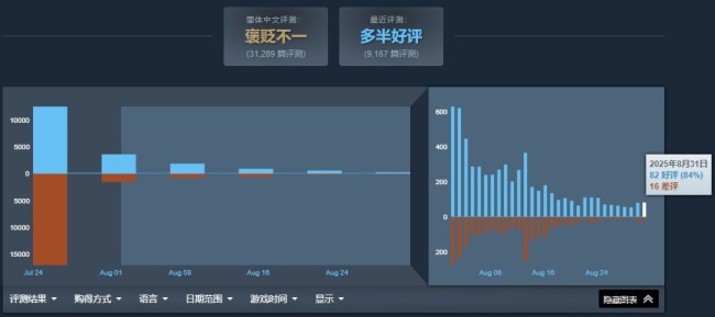 《明末：淵虛之羽》Steam近期評價為多半好評 好評率達70%