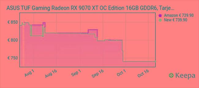 最有性价比的一集！AMD多款9070XT显卡显著降价