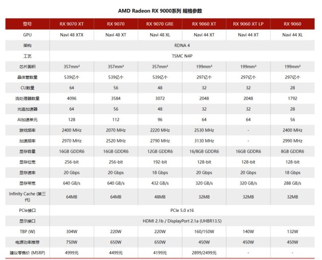 RX 9060 XT LP发布 整卡功耗降至140W
