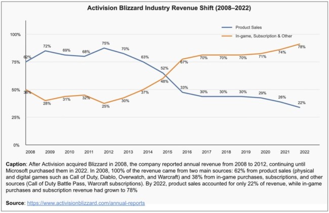 從賣遊戲到靠內購:動視暴雪15年收入結構巨變