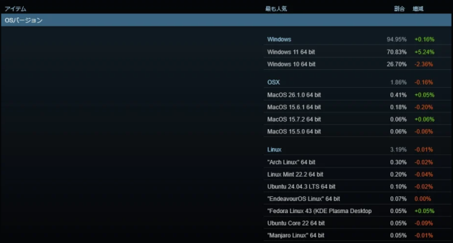 Steam公布最新玩家係統調查 Windows 7玩家終於徹底消失