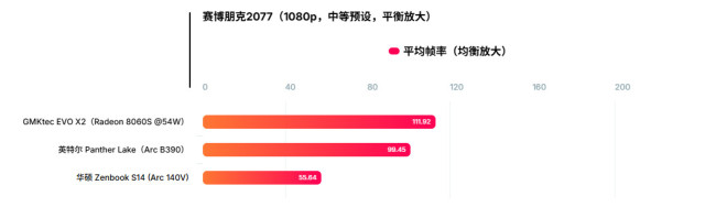 英特尔集显Arc B390测试 性能惊艳、功耗甚至不到50W