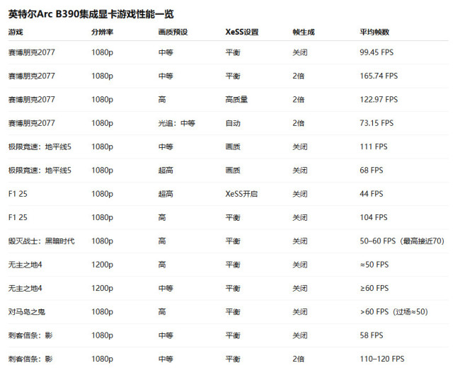 英特尔集显Arc B390测试 性能惊艳、功耗甚至不到50W