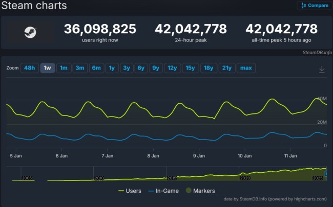新记录！Steam同期在线峰值超4200万东说念主