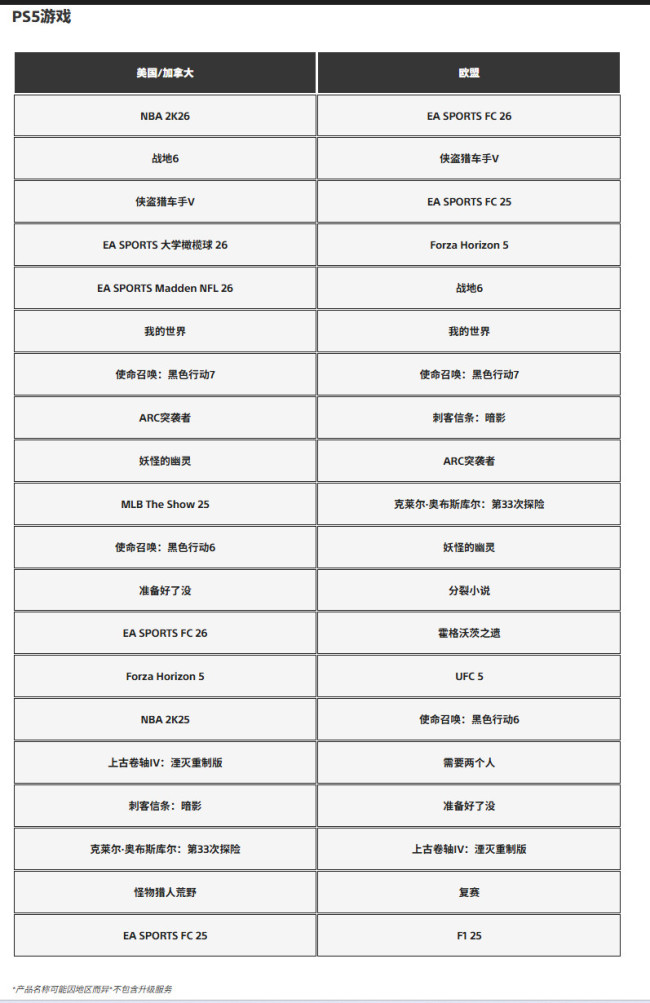 PS5单人独占失宠?《羊蹄山之魂》《死亡搁浅2》未入围PS5下载榜Top 5