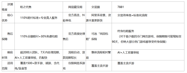 游戏账号营业有保障的平台有哪家？2026实测盼之代售安全+高效交往+赔付欢喜