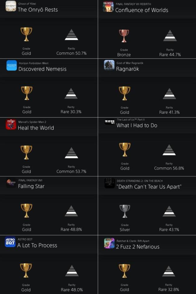 PlayStation游戏通关率调查 《羊蹄山之魂》有50%