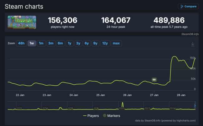 《泰拉瑞亚》1.4.5版本再掀热潮 Steam同时在线玩家骤升超17万