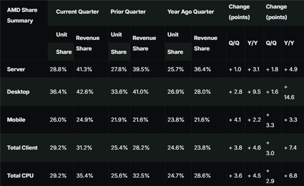 AMD Yes！CPU销量、营收双双创下历史新高