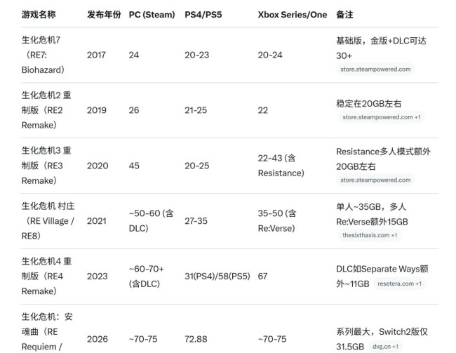 《生化危机9》成系列最大游戏 PS5版容量超70GB