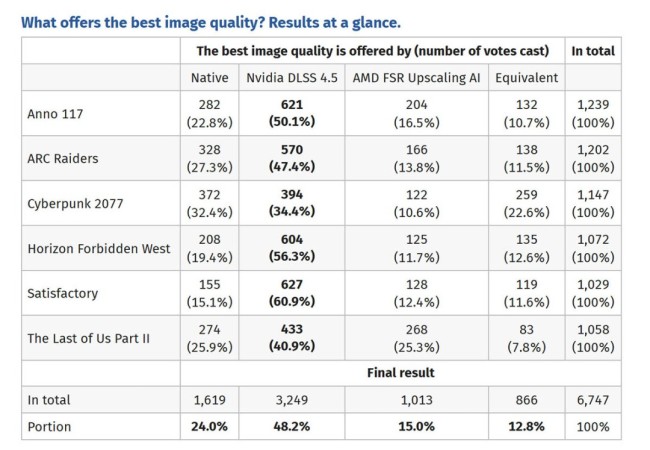 盲测显示玩家更喜欢DLSS 4.5而不是原生画面