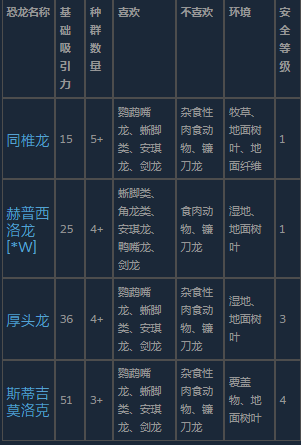 《侏罗纪世界：进化 3》厚头龙类恐龙介绍