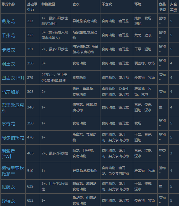 《侏罗纪世界：进化3》中型食肉动物介绍