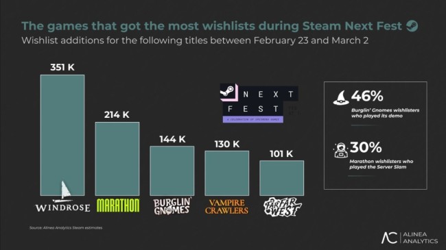 Steam新品节最强游戏曝光！试玩热度第三 愿望单破百万