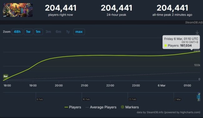 启动不如机宝！ 《杀戮尖塔2》在线人数远超《马拉松》 开发商公开嘲讽Bungie