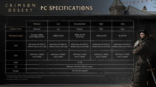 《红色沙漠》最终PC配置需求公布 5070Ti就能爽玩