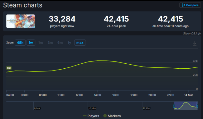 《怪物猎人物语3》Steam同时在线超4万 已经超越前作记录