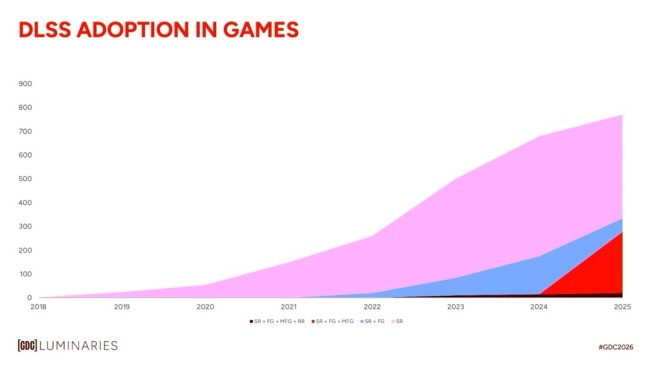 英伟达:未来GPU路径追踪性能将是10系的100万倍