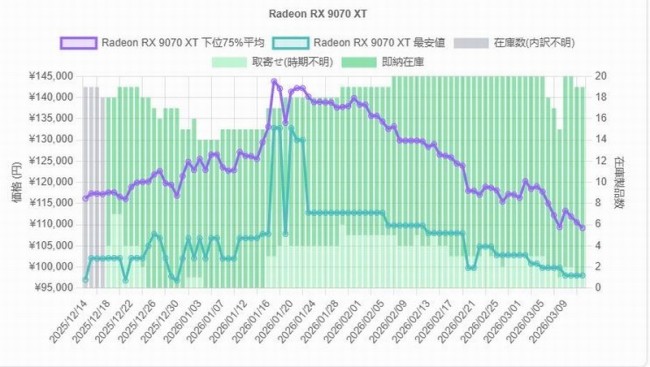 AMD RDNA4显卡价格继续下降 RX9070XT价更低