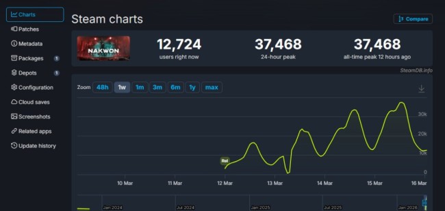 丧尸+撤离射击 《纳克园:最后的乐园》Steam测试峰值接近4万人