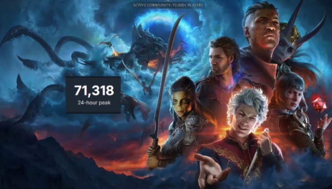 发售近三年依然能打！《博德之门3》Steam日均在线仍高达7万