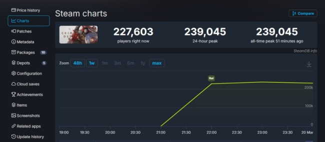 《红色沙漠》Steam褒贬不一 在线峰值接近24万人