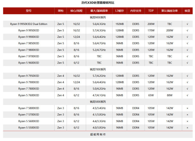 微星、华擎和技嘉部分主板已提供BIOS更新 守旧Ryzen 9 9950X3D2
