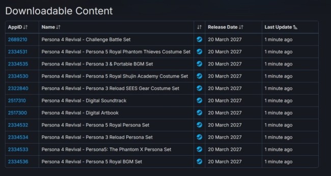 是打趣也曾确实？ 《女神异闻录4：回答版》订价、DLC信息在Steam后台泄漏