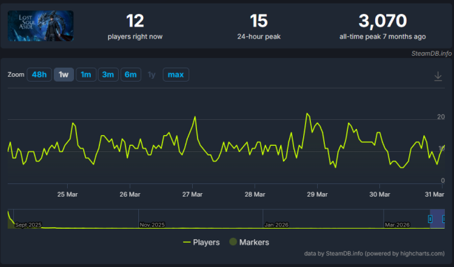 《失落之魂》已经凉透了？Steam在线仅剩20余人