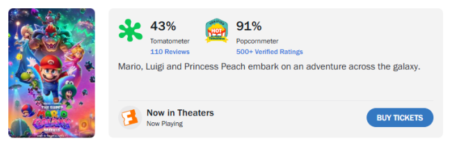 《超等马里奥星河》大电影大不雅众评分91%：情感满分 千里浸其中！