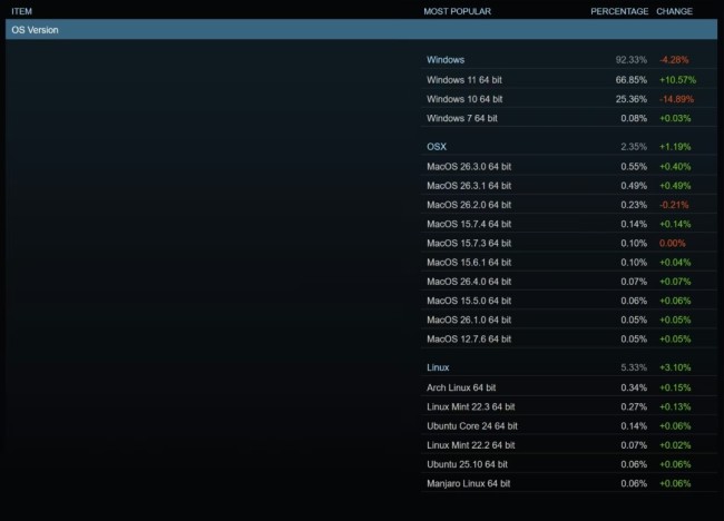 Steam调查：Windows市占率下降超4% 被Lunix捡走3%
