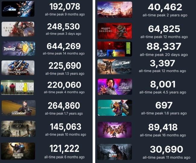 博主称游戏仍是异性恋男玩家天下 试图挑战者全失败