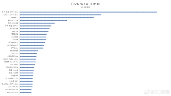 iPhone 17国内销量突破2721万台：Pro Max成最大功臣