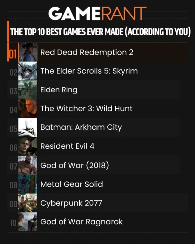 外媒8万玩家评史上十佳游戏 《田园大镖客：救赎2》力压群雄！
