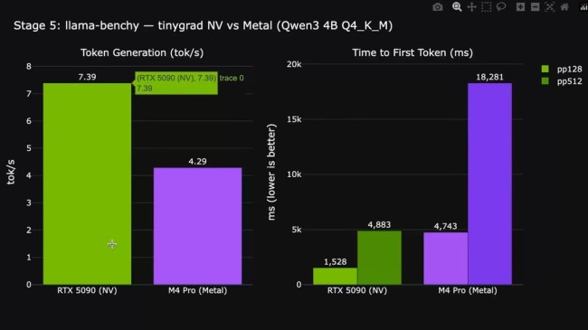 开源驱动获苹果批准 RTX 5090能在Mac mini上运行