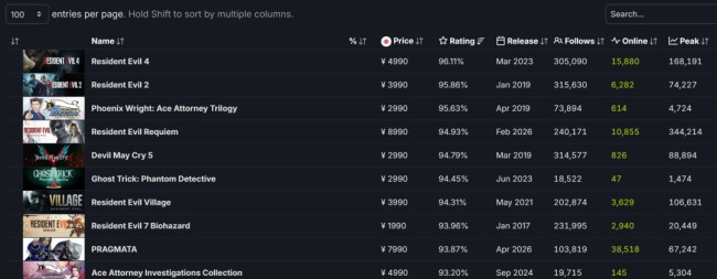《识质存在》Steam好评率快要超过《生化危机9》