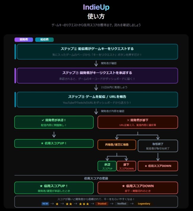 免费公益工具《IndieUp》Beta版发布 匹配游戏与直播UP主