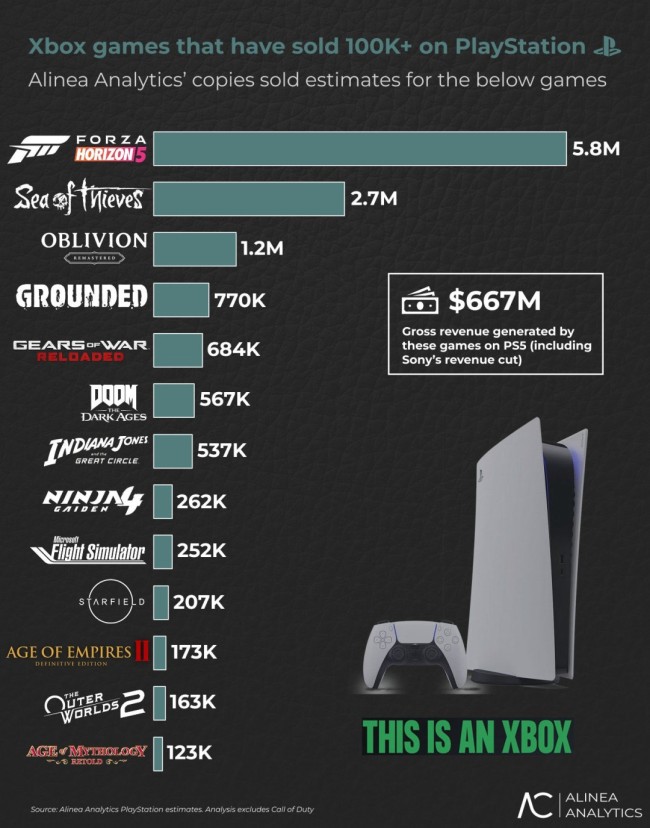 13款Xbox第一方游戏在PS5上销量超过10万套