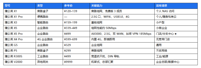 远程 NAS 访问方案全解析：从个人到企业，为什么选择贝锐蒲公英