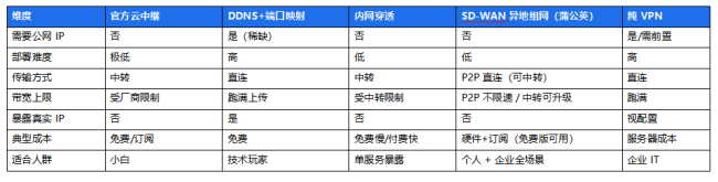 远程 NAS 访问方案全解析：从个人到企业，为什么选择贝锐蒲公英