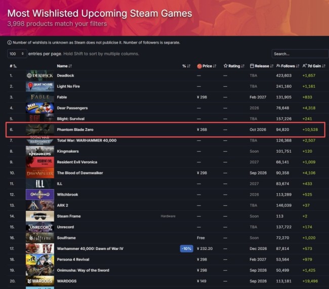 《影之刃零》Steam预售销量达《黑神话》同期73% 愿望单人数破200万