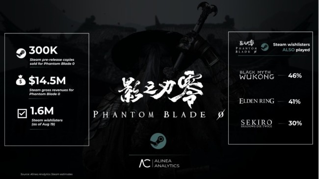 《影之刃零》Steam预售销量达《黑神话》同期73% 愿望单东说念主数破200万