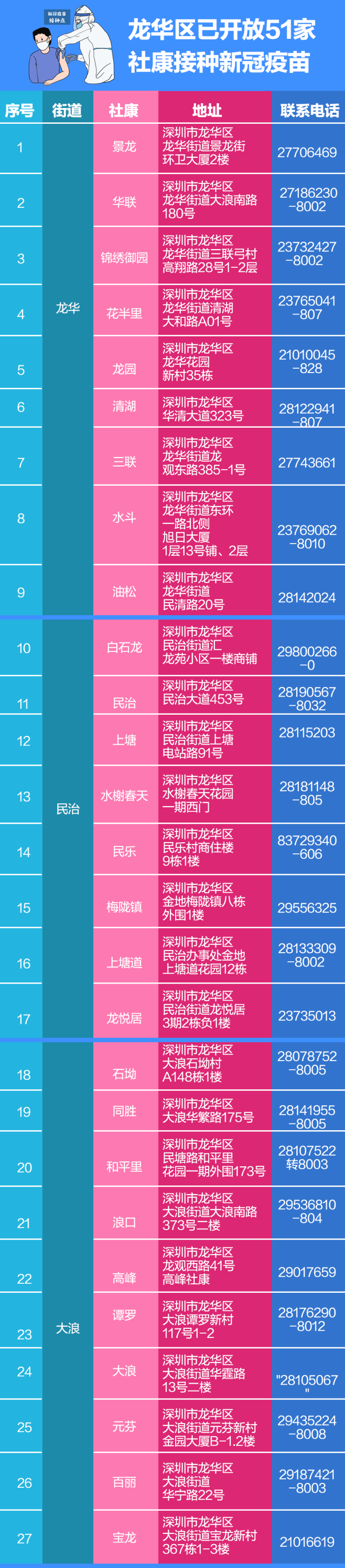 2021年深圳龙华区新冠疫苗接种社康地址+电话（附预约入口）