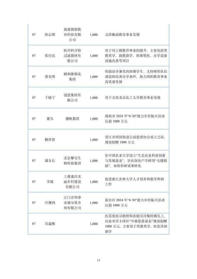 2024中国捐赠百杰榜发布