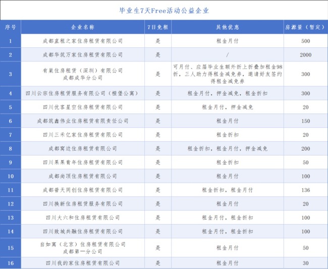 成都推出“毕业生7天Free”公益计划 助力毕业生安心留蓉
