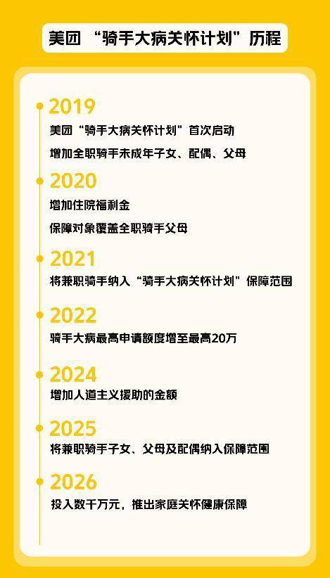 美团宣布骑手大病关怀计划再升级,新增住院报销覆盖超百万骑手家庭